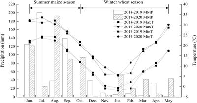 Coupled one-off alternate furrow irrigation with nitrogen topdressing at jointing optimizes soil nitrate-N distribution and wheat nitrogen productivity in dryland